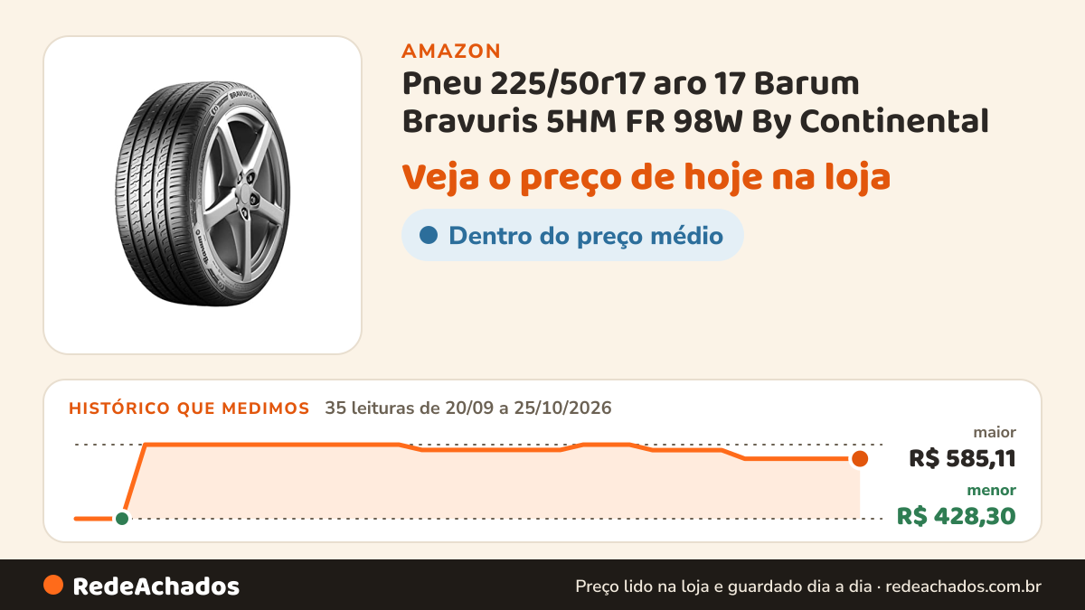 Histórico de preço de Pneu 225/50r17 aro 17 Barum Bravuris 5HM FR 98W By Continental na Amazon: 35 leituras de 20/09/2026 a 25/10/2026, menor R$ 428,30, maior R$ 585,11