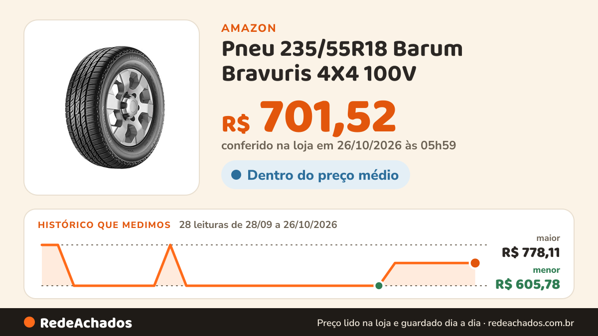 Histórico de preço de Pneu 235/55R18 Barum Bravuris 4X4 100V na Amazon: 28 leituras de 28/09/2026 a 26/10/2026, menor R$ 605,78, maior R$ 778,11; R$ 701,52 conferido em 26/10/2026 às 05h59