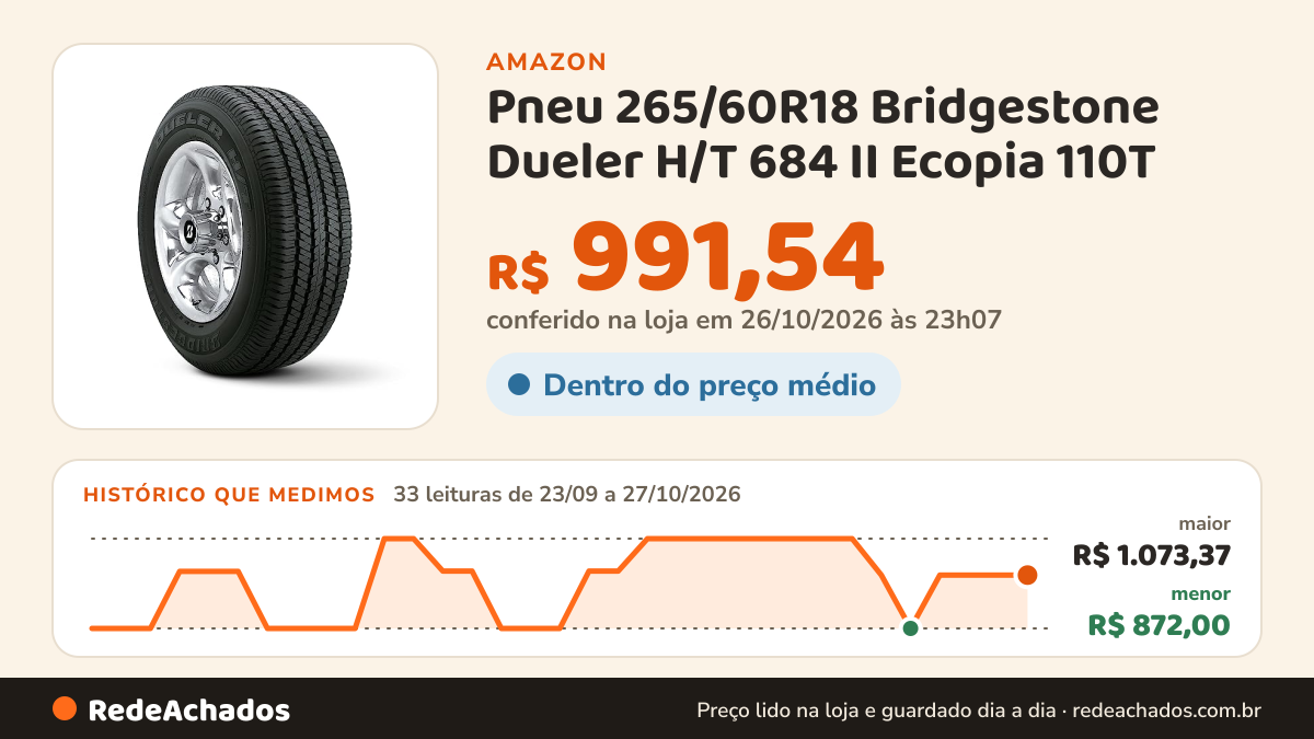 Histórico de preço de Pneu 265/60R18 Bridgestone Dueler H/T 684 II Ecopia 110T na Amazon: 32 leituras de 23/09/2026 a 25/10/2026, menor R$ 872,00, maior R$ 1.073,37