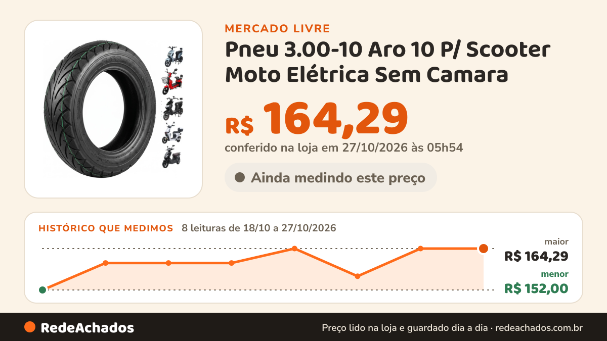 Histórico de preço de Pneu 3.00-10 Aro 10 P/ Scooter Moto Elétrica Sem Camara no Mercado Livre: 8 leituras de 18/10/2026 a 27/10/2026, menor R$ 152,00, maior R$ 164,29; R$ 164,29 conferido em 26/10/2026 às 23h54