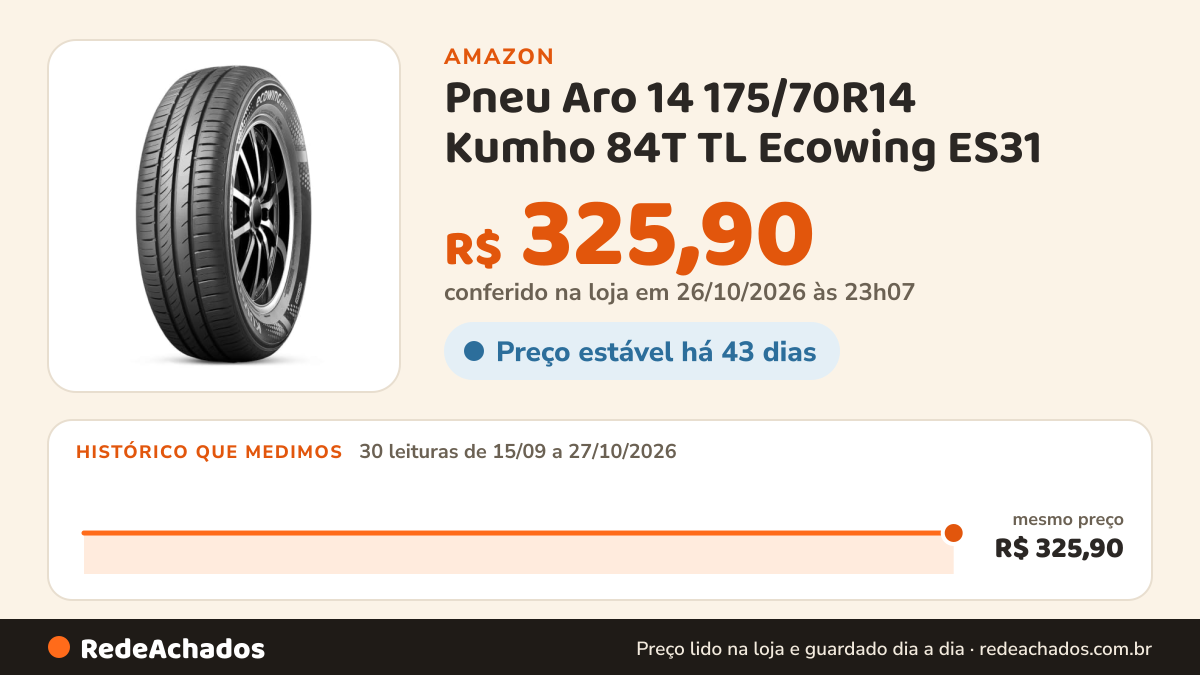Histórico de preço de Pneu Aro 14 175/70R14 Kumho 84T TL Ecowing ES31 na Amazon: 30 leituras de 15/09/2026 a 27/10/2026, mesmo preço, R$ 325,90, em todas; R$ 325,90 conferido em 26/10/2026 às 23h07