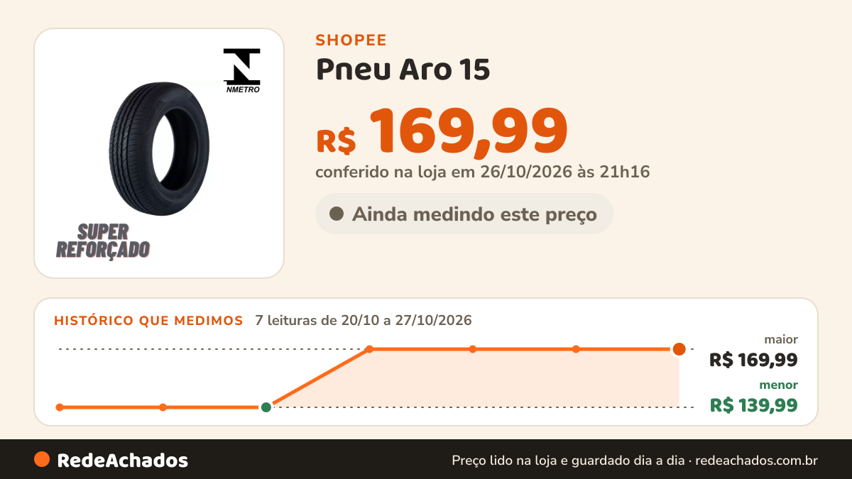 Histórico de preço de Pneu Aro 15 - 185/60 R15 Remold Linha Premium Inmetro Muito na Shopee: 7 leituras de 20/10/2026 a 27/10/2026, menor R$ 139,99, maior R$ 169,99; R$ 169,99 conferido em 26/10/2026 às 21h16