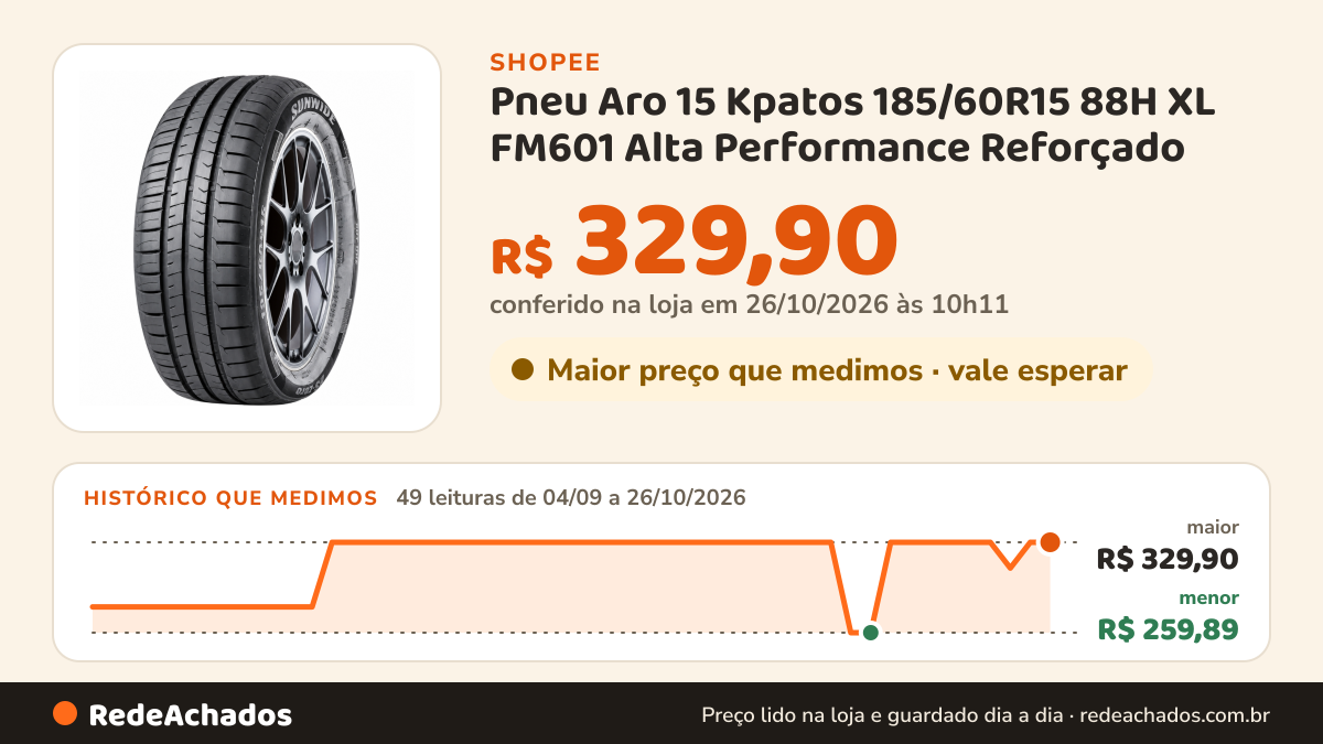Histórico de preço de Pneu Aro 15 Kpatos 185/60R15 88H XL FM601 Alta Performance Reforçado na Shopee: 48 leituras de 04/09/2026 a 25/10/2026, menor R$ 259,89, maior R$ 329,90; R$ 329,90 conferido em 25/10/2026 às 05h00