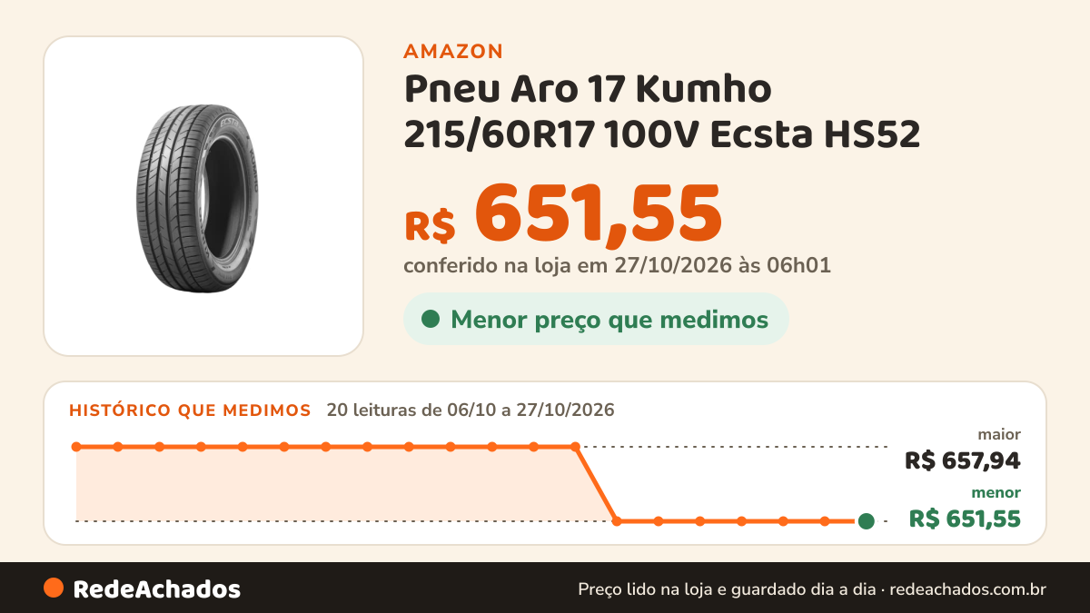 Histórico de preço de Pneu Aro 17 Kumho 215/60R17 100V Ecsta HS52 na Amazon: 20 leituras de 06/10/2026 a 27/10/2026, menor R$ 651,55, maior R$ 657,94; R$ 651,55 conferido em 27/10/2026 às 06h01