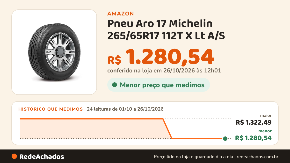 Histórico de preço de Pneu Aro 17 Michelin 265/65R17 112T X Lt A/S na Amazon: 24 leituras de 01/10/2026 a 26/10/2026, menor R$ 1.280,54, maior R$ 1.322,49; R$ 1.280,54 conferido em 26/10/2026 às 12h01