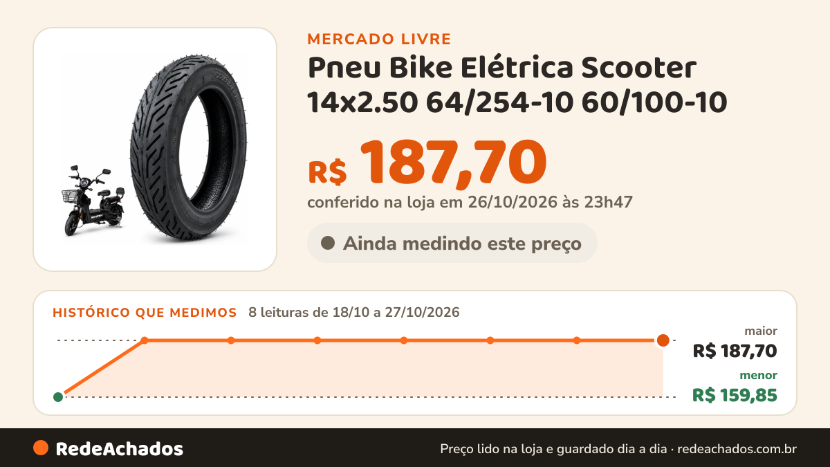 Histórico de preço de Pneu Bike Elétrica Scooter 14x2.50 64/254-10 60/100-10 no Mercado Livre: 8 leituras de 18/10/2026 a 27/10/2026, menor R$ 159,85, maior R$ 187,70; R$ 187,70 conferido em 26/10/2026 às 23h47