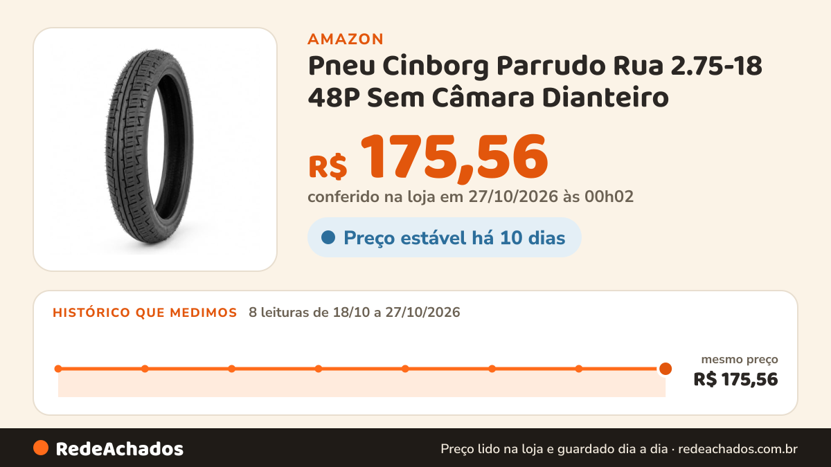 Histórico de preço de Pneu Cinborg Parrudo Rua 2.75-18 48P Sem Câmara Dianteiro na Amazon: 8 leituras de 18/10/2026 a 27/10/2026, mesmo preço, R$ 175,56, em todas; R$ 175,56 conferido em 27/10/2026 às 00h02