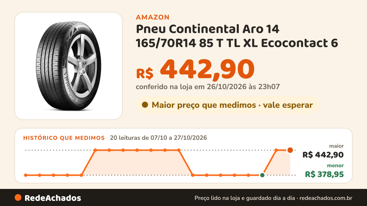 Histórico de preço de Pneu Continental Aro 14 165/70R14 85 T TL XL Ecocontact 6 na Amazon: 20 leituras de 07/10/2026 a 27/10/2026, menor R$ 378,95, maior R$ 442,90; R$ 442,90 conferido em 26/10/2026 às 23h07