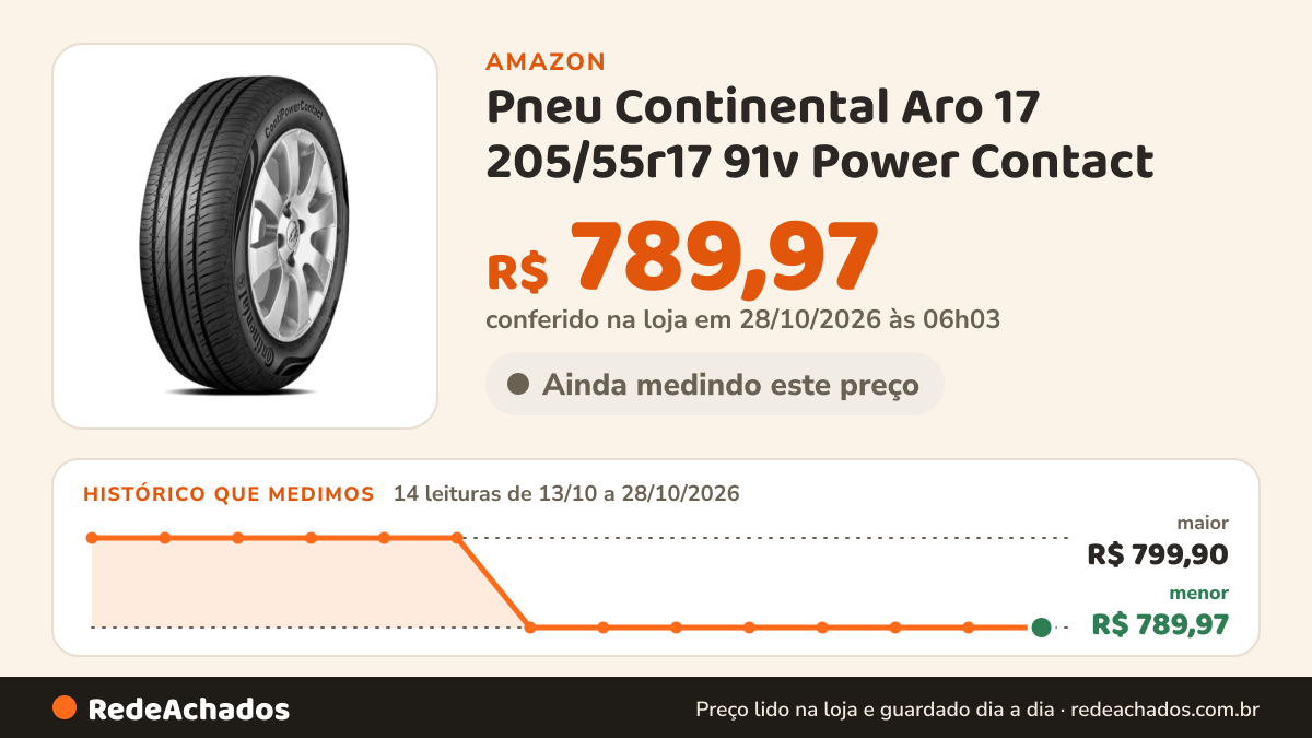 Histórico de preço de Pneu Continental Aro 17 205/55r17 91v Power Contact na Amazon: 13 leituras de 13/10/2026 a 27/10/2026, menor R$ 789,97, maior R$ 799,90; R$ 789,97 conferido em 27/10/2026 às 00h03