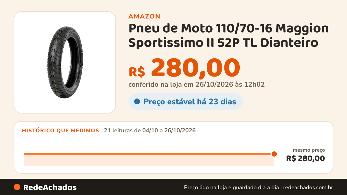 Histórico de preço de Pneu de Moto 110/70-16 Maggion Sportissimo II 52P TL Dianteiro na Amazon: 21 leituras de 04/10/2026 a 26/10/2026, mesmo preço, R$ 280,00, em todas; R$ 280,00 conferido em 26/10/2026 às 12h02
