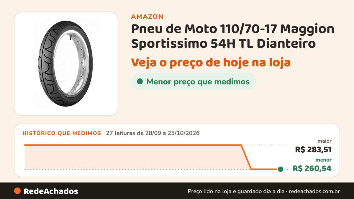 Histórico de preço de Pneu de Moto 110/70-17 Maggion Sportissimo 54H TL Dianteiro na Amazon: 27 leituras de 28/09/2026 a 25/10/2026, menor R$ 260,54, maior R$ 283,51