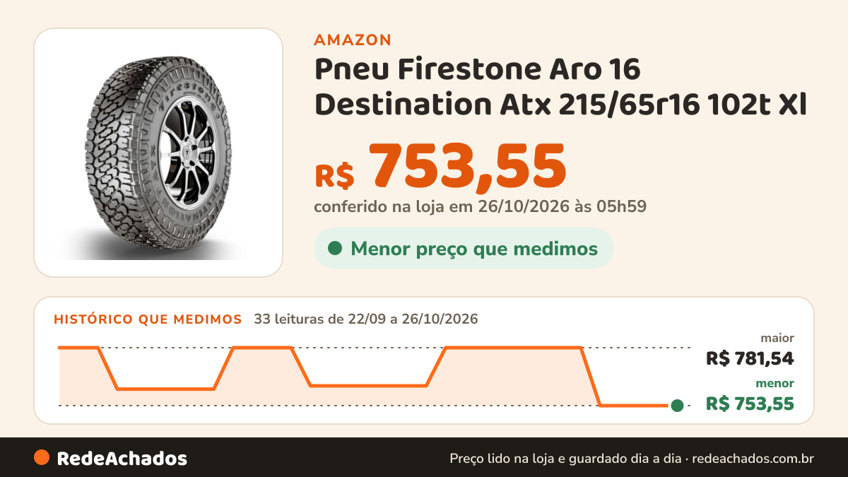 Histórico de preço de Pneu Firestone Aro 16 Destination Atx 215/65r16 102t Xl na Amazon: 33 leituras de 22/09/2026 a 26/10/2026, menor R$ 753,55, maior R$ 781,54; R$ 753,55 conferido em 26/10/2026 às 05h59