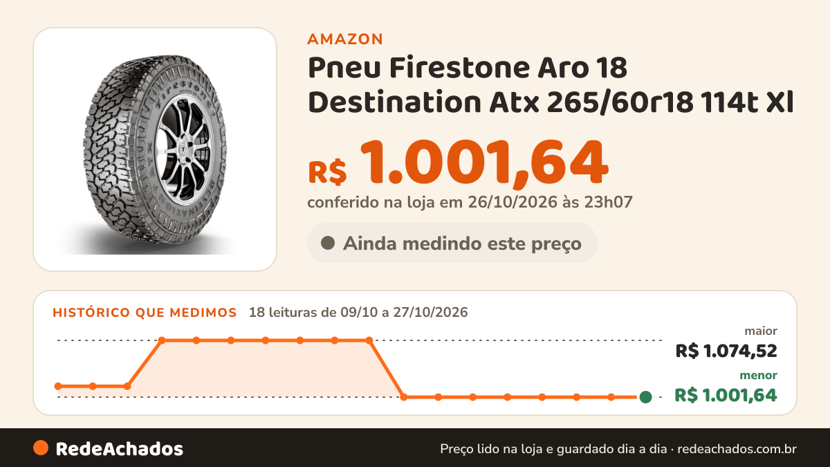 Histórico de preço de Pneu Firestone Aro 18 Destination Atx 265/60r18 114t Xl na Amazon: 18 leituras de 09/10/2026 a 27/10/2026, menor R$ 1.001,64, maior R$ 1.074,52; R$ 1.001,64 conferido em 26/10/2026 às 23h07