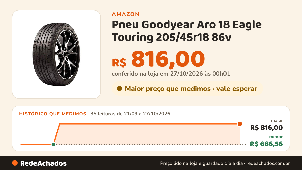 Histórico de preço de Pneu Goodyear Aro 18 Eagle Touring 205/45r18 86v na Amazon: 35 leituras de 21/09/2026 a 27/10/2026, menor R$ 686,56, maior R$ 816,00; R$ 816,00 conferido em 27/10/2026 às 00h01