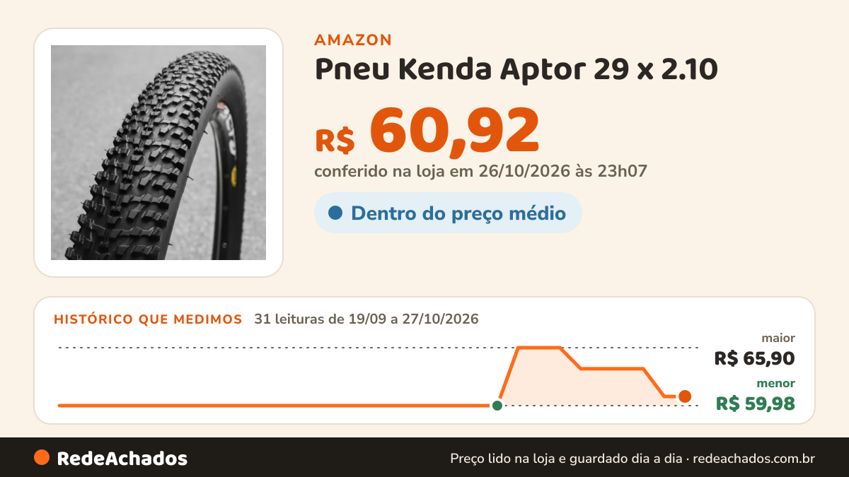 Histórico de preço de Pneu Kenda Aptor 29 x 2.10 - Arame na Amazon: 31 leituras de 19/09/2026 a 27/10/2026, menor R$ 59,98, maior R$ 65,90; R$ 60,92 conferido em 26/10/2026 às 23h07