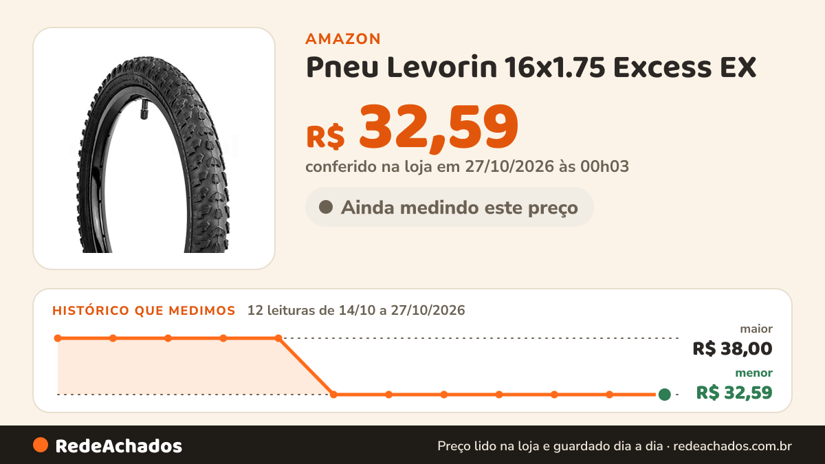 Histórico de preço de Pneu Levorin 16x1.75 Excess EX na Amazon: 12 leituras de 14/10/2026 a 27/10/2026, menor R$ 32,59, maior R$ 38,00; R$ 32,59 conferido em 27/10/2026 às 00h03