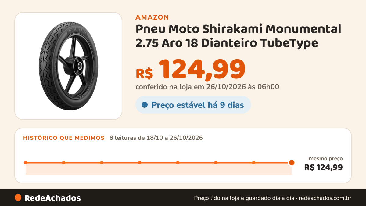 Histórico de preço de Pneu Moto Shirakami Monumental 2.75 Aro 18 Dianteiro TubeType na Amazon: 8 leituras de 18/10/2026 a 26/10/2026, mesmo preço, R$ 124,99, em todas; R$ 124,99 conferido em 26/10/2026 às 06h00