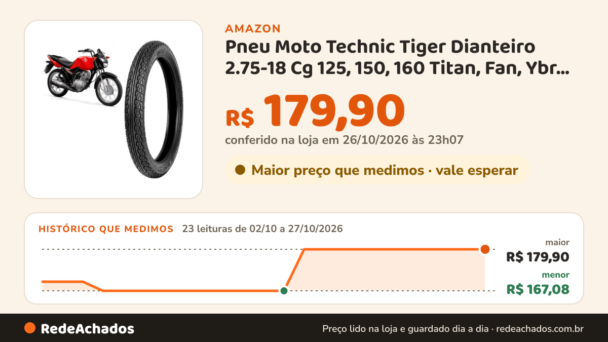 Histórico de preço de Pneu Moto Technic Tiger Dianteiro 2.75-18 Cg 125, 150, 160 Titan, Fan, Ybr 125 na Amazon: 23 leituras de 02/10/2026 a 27/10/2026, menor R$ 167,08, maior R$ 179,90; R$ 179,90 conferido em 26/10/2026 às 23h07