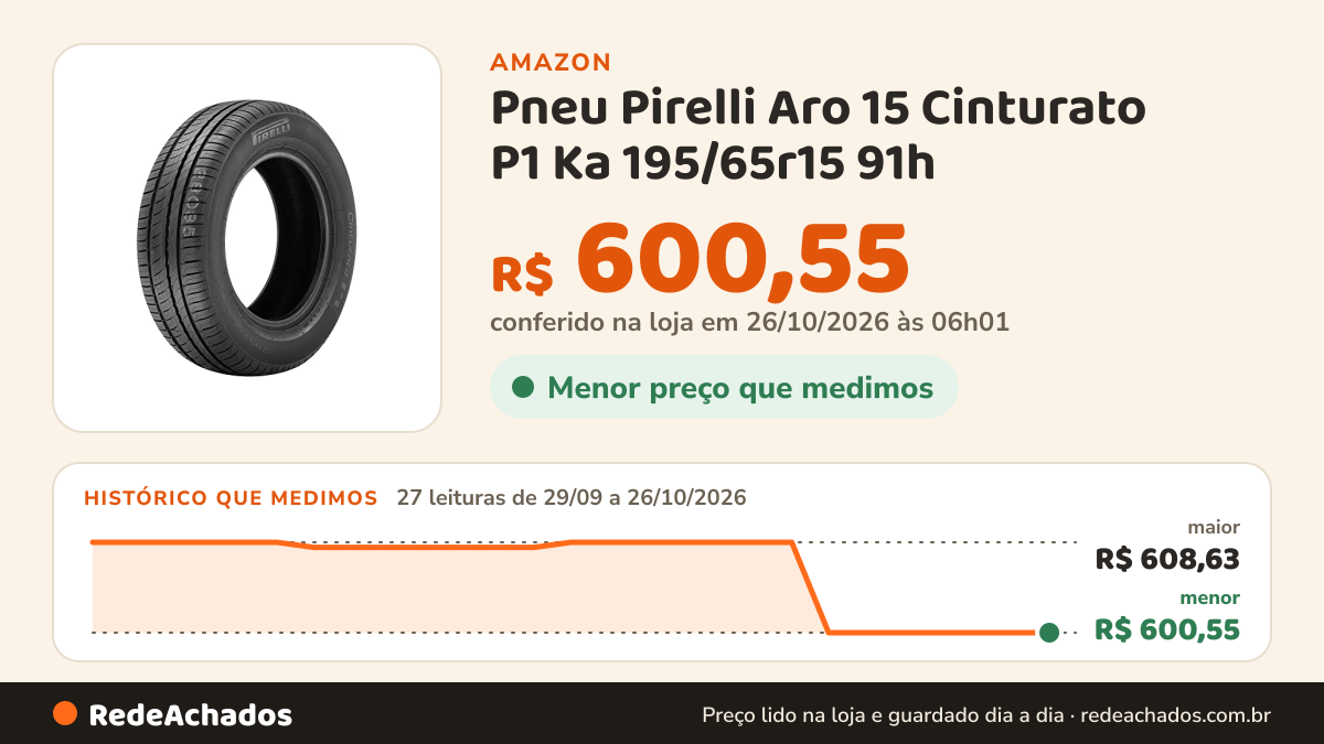 Histórico de preço de Pneu Pirelli Aro 15 Cinturato P1 Ka 195/65r15 91h na Amazon: 27 leituras de 29/09/2026 a 26/10/2026, menor R$ 600,55, maior R$ 608,63; R$ 600,55 conferido em 26/10/2026 às 06h01