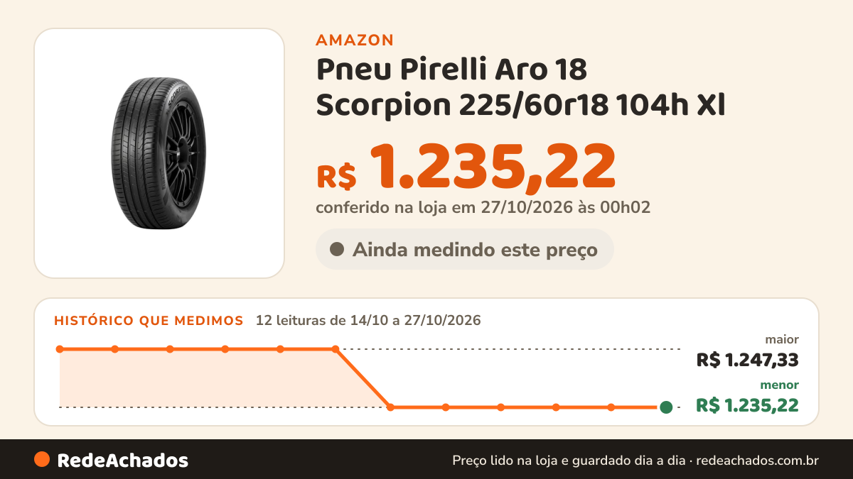 Histórico de preço de Pneu Pirelli Aro 18 Scorpion 225/60r18 104h Xl na Amazon: 12 leituras de 14/10/2026 a 27/10/2026, menor R$ 1.235,22, maior R$ 1.247,33; R$ 1.235,22 conferido em 27/10/2026 às 00h02