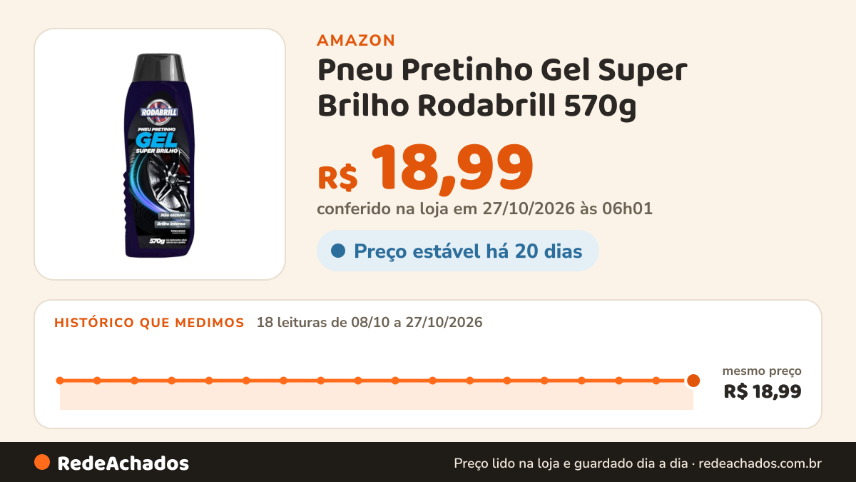 Histórico de preço de Pneu Pretinho Gel Super Brilho Rodabrill 570g na Amazon: 18 leituras de 08/10/2026 a 27/10/2026, mesmo preço, R$ 18,99, em todas; R$ 18,99 conferido em 27/10/2026 às 06h01
