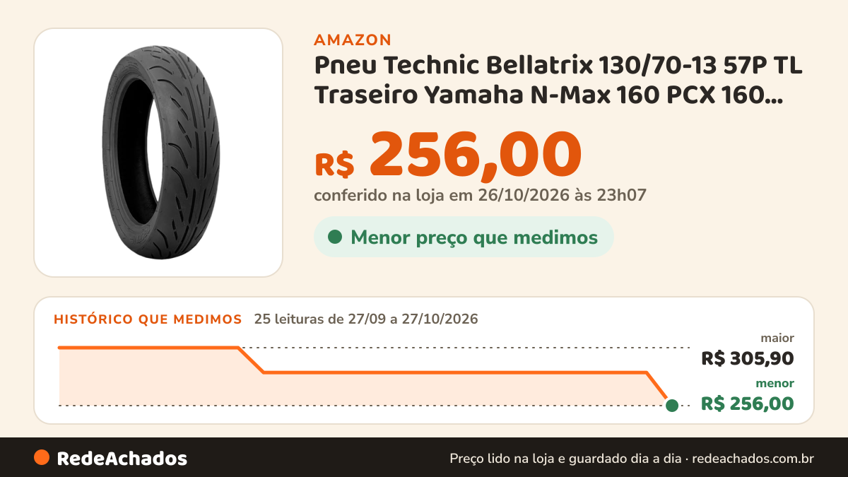 Histórico de preço de Pneu Technic Bellatrix 130/70-13 57P TL Traseiro Yamaha N-Max 160 PCX 160 Sundown Future… na Amazon: 25 leituras de 27/09/2026 a 27/10/2026, menor R$ 256,00, maior R$ 305,90; R$ 256,00 conferido em 26/10/2026 às 23h07