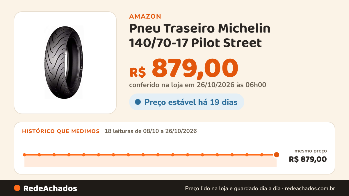 Histórico de preço de Pneu Traseiro Michelin 140/70-17 Pilot Street na Amazon: 18 leituras de 08/10/2026 a 26/10/2026, mesmo preço, R$ 879,00, em todas; R$ 879,00 conferido em 26/10/2026 às 06h00
