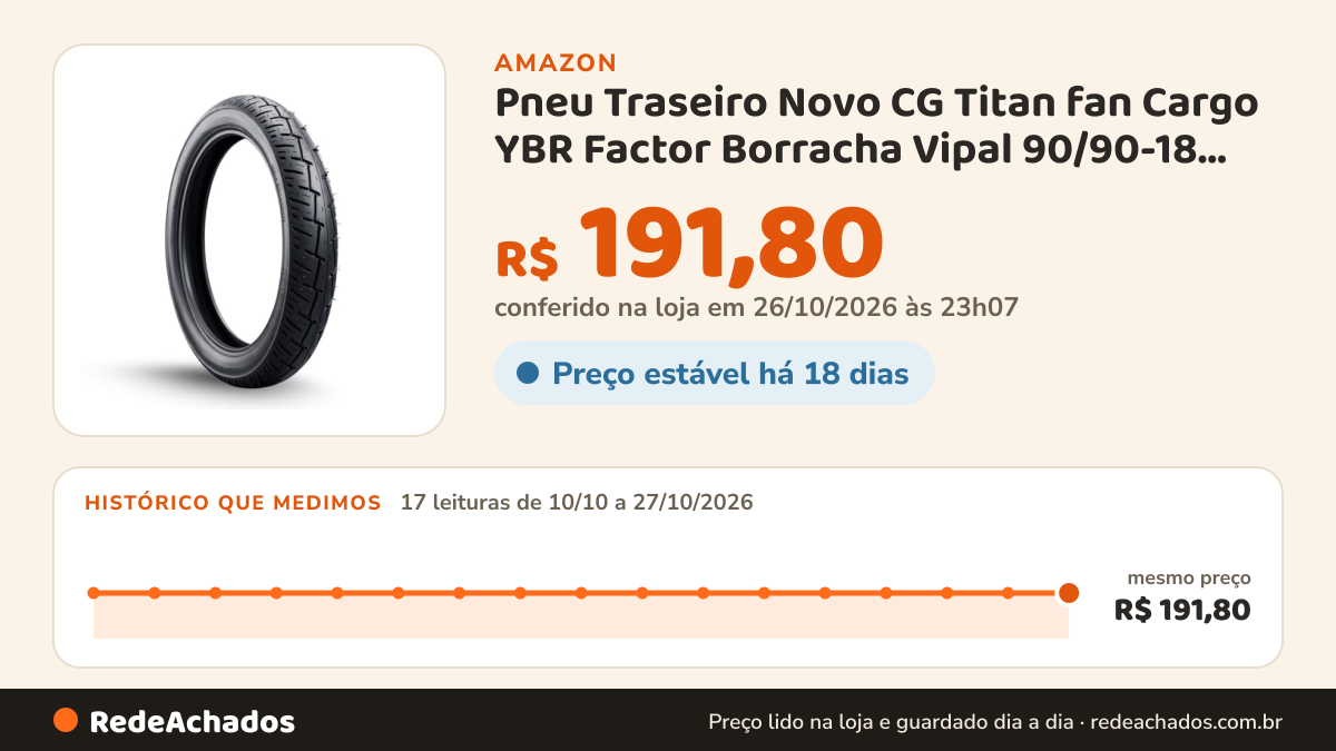 Histórico de preço de Pneu Traseiro Novo CG Titan fan Cargo YBR Factor Borracha Vipal 90/90-18 Uso Com Câmara na Amazon: 17 leituras de 10/10/2026 a 27/10/2026, mesmo preço, R$ 191,80, em todas; R$ 191,80 conferido em 26/10/2026 às 23h07