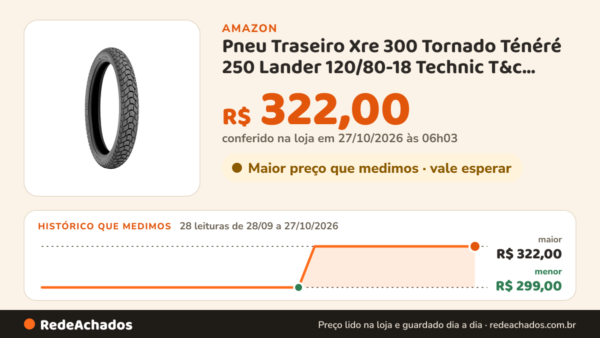 Histórico de preço de Pneu Traseiro Xre 300 Tornado Ténéré 250 Lander 120/80-18 Technic T&c Plus Novo na Amazon: 28 leituras de 28/09/2026 a 27/10/2026, menor R$ 299,00, maior R$ 322,00; R$ 322,00 conferido em 27/10/2026 às 06h03