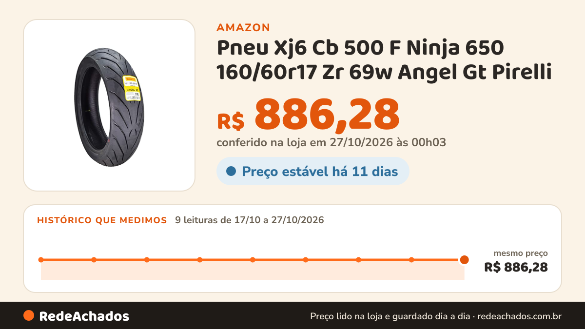 Histórico de preço de Pneu Xj6 Cb 500 F Ninja 650 160/60r17 Zr 69w Angel Gt Pirelli na Amazon: 9 leituras de 17/10/2026 a 27/10/2026, mesmo preço, R$ 886,28, em todas; R$ 886,28 conferido em 27/10/2026 às 00h03
