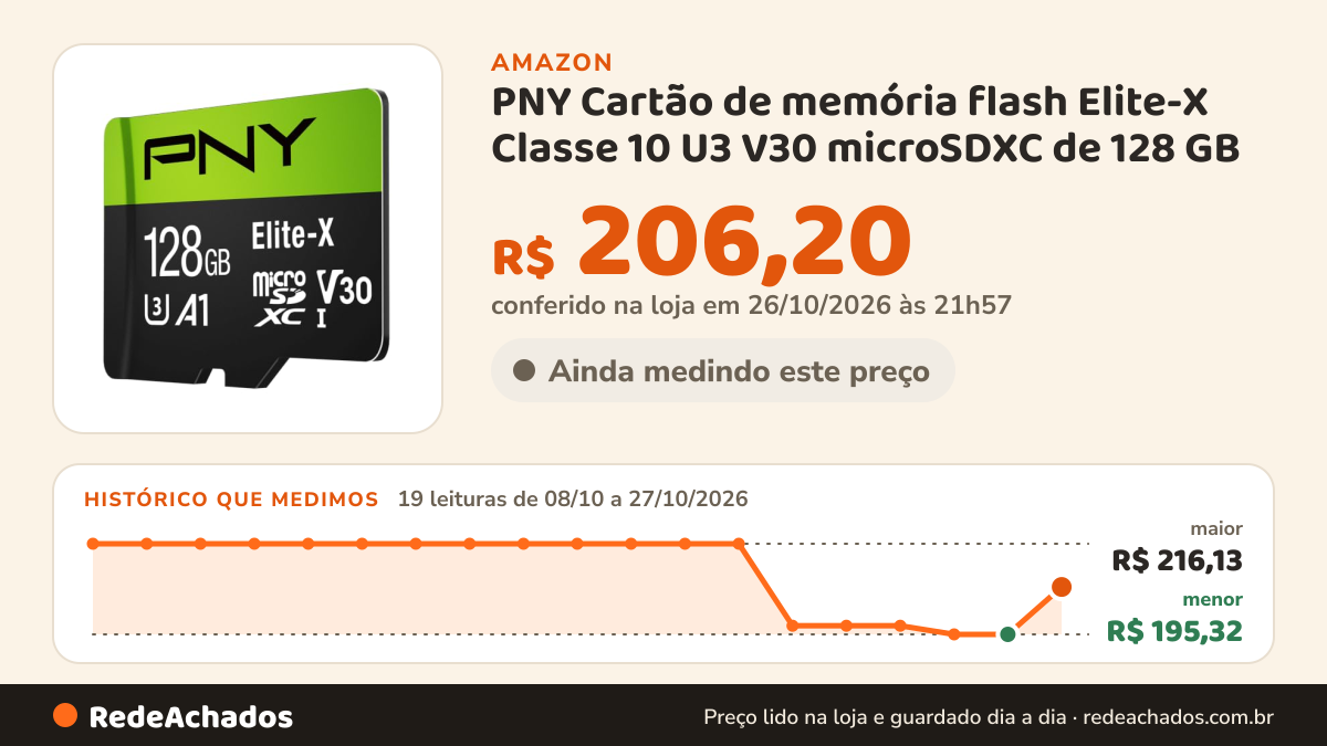 Histórico de preço de PNY Cartão de memória flash Elite-X Classe 10 U3 V30 microSDXC de 128 GB na Amazon: 19 leituras de 08/10/2026 a 27/10/2026, menor R$ 195,32, maior R$ 216,13; R$ 206,20 conferido em 26/10/2026 às 21h57