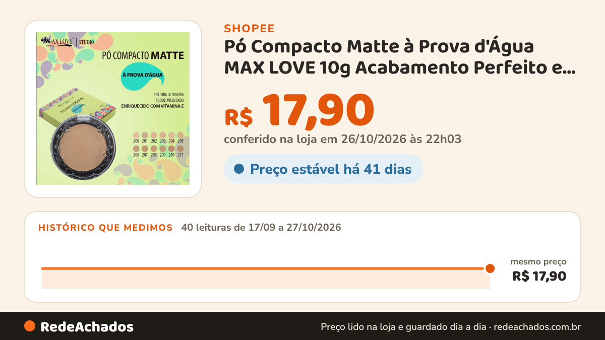 Histórico de preço de Pó Compacto Matte à Prova d'Água MAX LOVE 10g Acabamento Perfeito e Longa Duração na Shopee: 40 leituras de 17/09/2026 a 27/10/2026, mesmo preço, R$ 17,90, em todas; R$ 17,90 conferido em 26/10/2026 às 22h03