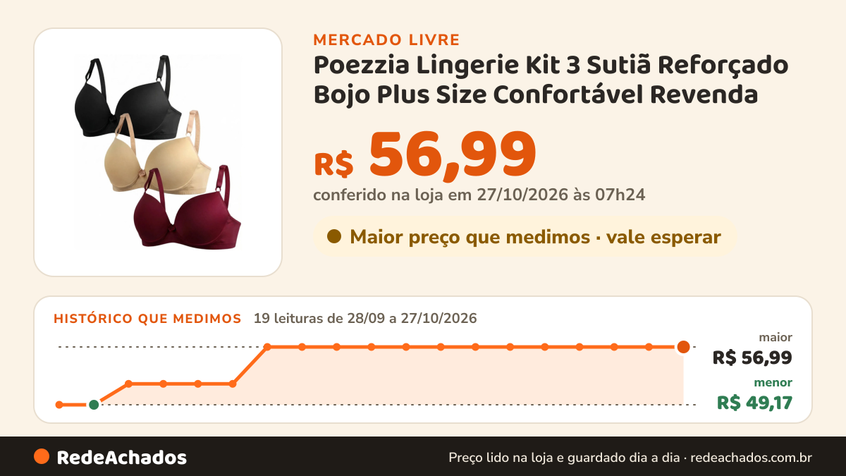 Histórico de preço de Poezzia Lingerie Kit 3 Sutiã Reforçado Bojo Plus Size Confortável Revenda no Mercado Livre: 19 leituras de 28/09/2026 a 27/10/2026, menor R$ 49,17, maior R$ 56,99; R$ 56,99 conferido em 27/10/2026 às 07h24