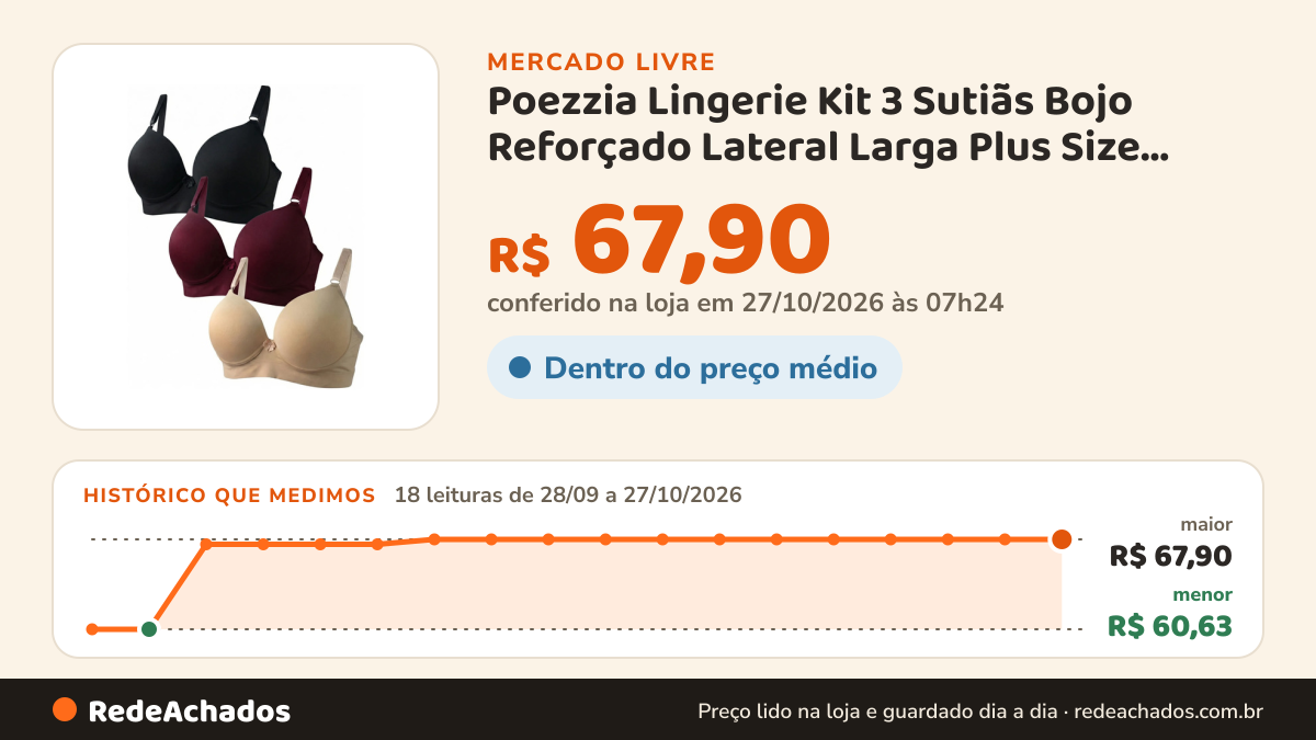 Histórico de preço de Poezzia Lingerie Kit 3 Sutiãs Bojo Reforçado Lateral Larga Plus Size Bojão no Mercado Livre: 18 leituras de 28/09/2026 a 27/10/2026, menor R$ 60,63, maior R$ 67,90; R$ 67,90 conferido em 27/10/2026 às 07h24