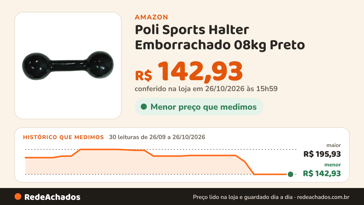 Histórico de preço de Poli Sports Halter Emborrachado 08kg Preto na Amazon: 30 leituras de 26/09/2026 a 26/10/2026, menor R$ 142,93, maior R$ 195,93; R$ 142,93 conferido em 26/10/2026 às 15h59