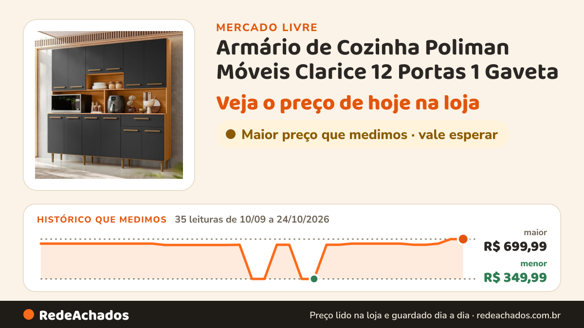Histórico de preço de Armário de Cozinha Poliman Móveis Clarice 12 Portas 1 Gaveta no Mercado Livre: 35 leituras de 10/09/2026 a 24/10/2026, menor R$ 349,99, maior R$ 699,99