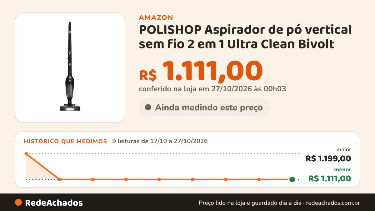 Histórico de preço de POLISHOP Aspirador de pó vertical sem fio 2 em 1 Ultra Clean Bivolt na Amazon: 9 leituras de 17/10/2026 a 27/10/2026, menor R$ 1.111,00, maior R$ 1.199,00; R$ 1.111,00 conferido em 27/10/2026 às 00h03