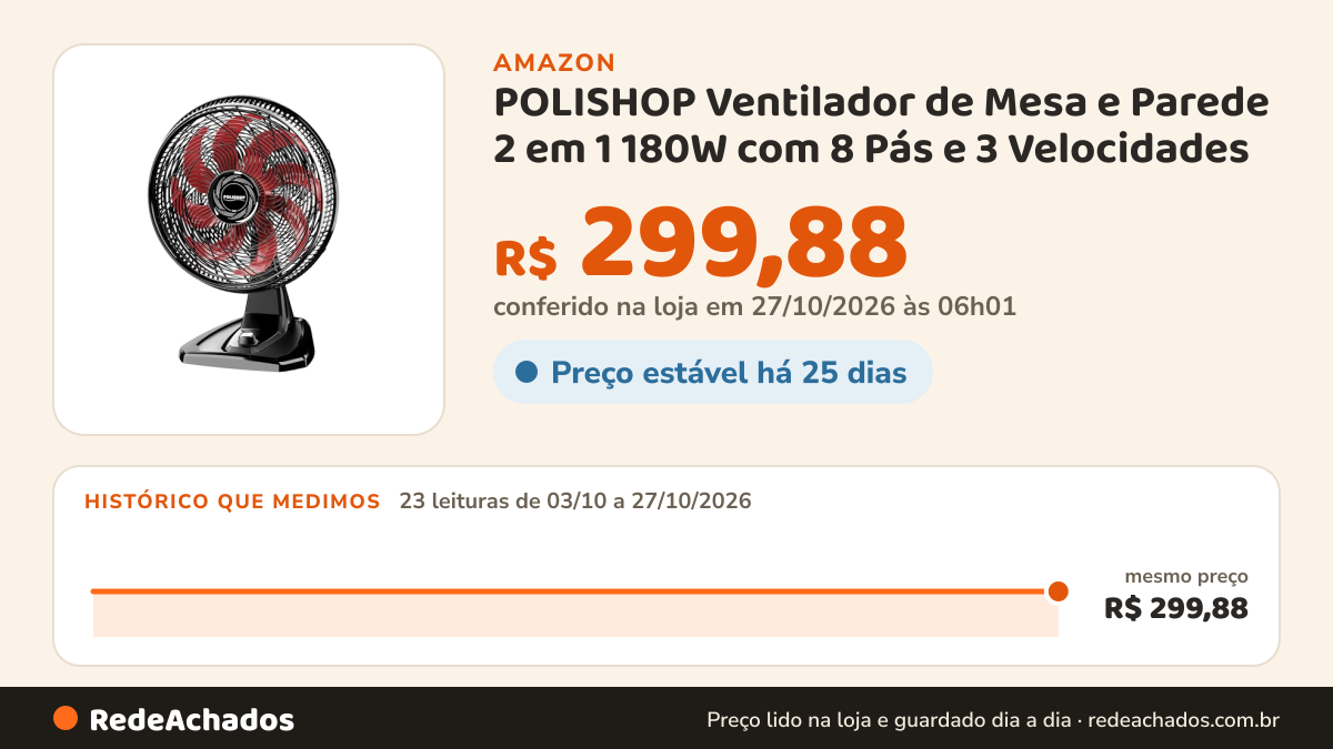 Histórico de preço de POLISHOP Ventilador de Mesa e Parede 2 em 1 180W com 8 Pás e 3 Velocidades (220, Volts) na Amazon: 23 leituras de 03/10/2026 a 27/10/2026, mesmo preço, R$ 299,88, em todas; R$ 299,88 conferido em 27/10/2026 às 06h01