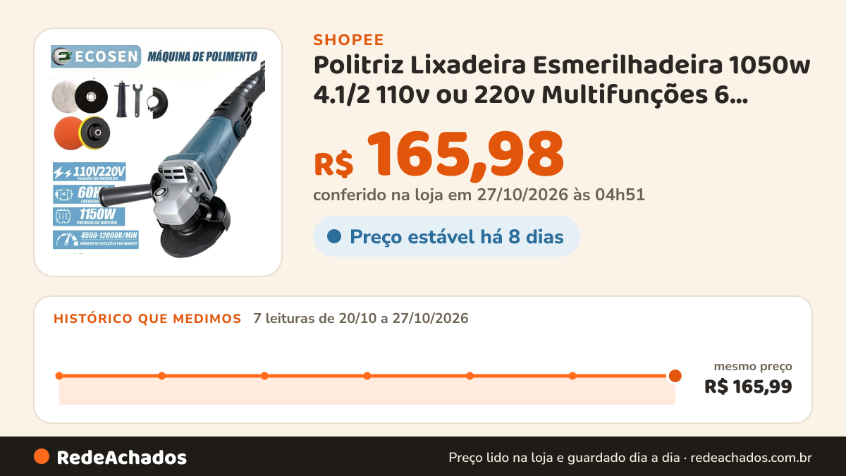 Histórico de preço de Politriz Lixadeira Esmerilhadeira 1050w 4.1/2 110v ou 220v Multifunções 6 Velocidades… na Shopee: 7 leituras de 20/10/2026 a 27/10/2026, mesmo preço, R$ 165,99, em todas; R$ 165,98 conferido em 27/10/2026 às 04h51