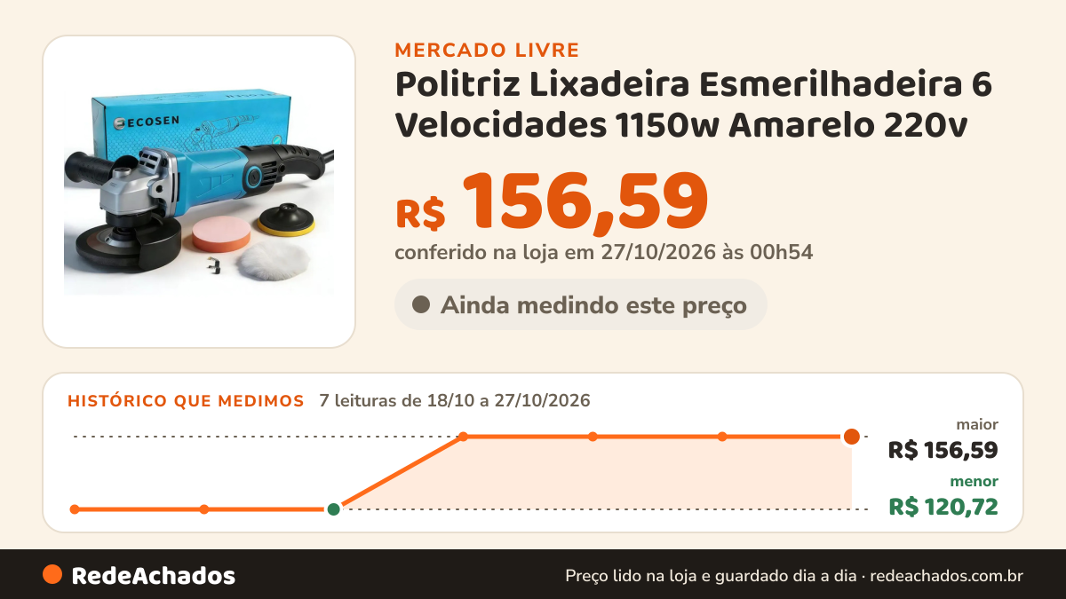 Histórico de preço de Politriz Lixadeira Esmerilhadeira 6 Velocidades 1150w Amarelo 220v no Mercado Livre: 7 leituras de 18/10/2026 a 27/10/2026, menor R$ 120,72, maior R$ 156,59; R$ 156,59 conferido em 27/10/2026 às 00h54