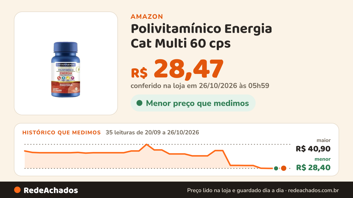 Histórico de preço de Polivitamínico Energia Cat Multi 60 cps na Amazon: 35 leituras de 20/09/2026 a 26/10/2026, menor R$ 28,40, maior R$ 40,90; R$ 28,47 conferido em 26/10/2026 às 05h59