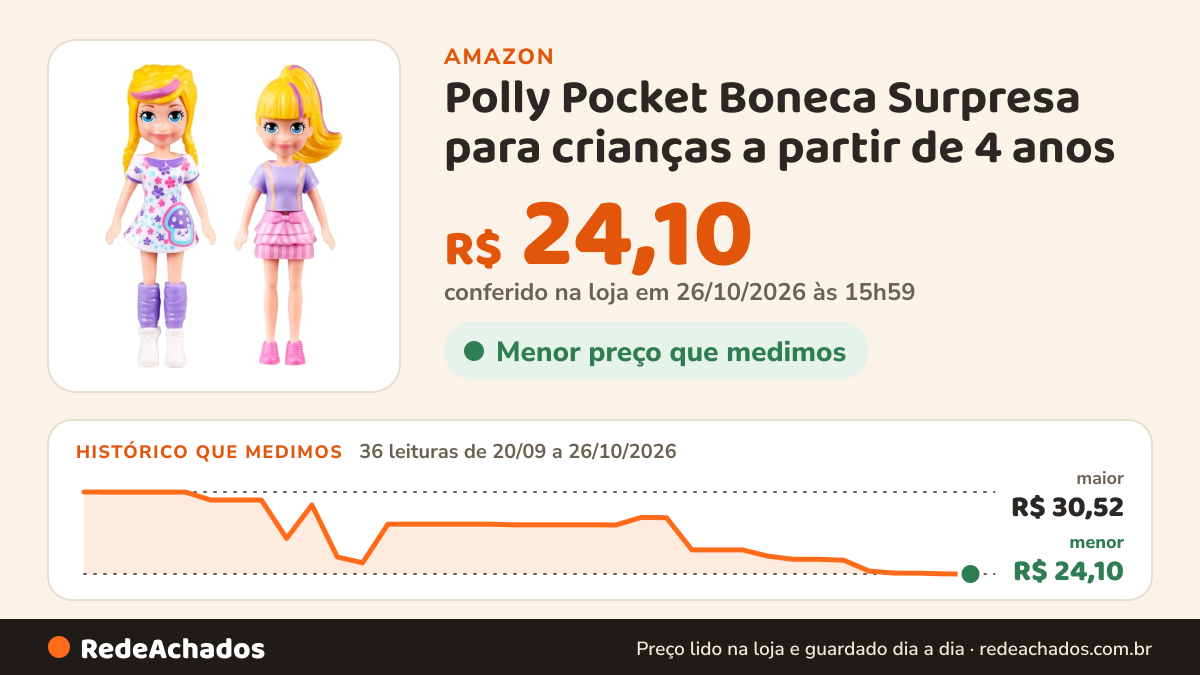 Histórico de preço de Polly Pocket Boneca Surpresa para crianças a partir de 4 anos na Amazon: 36 leituras de 20/09/2026 a 26/10/2026, menor R$ 24,10, maior R$ 30,52; R$ 24,10 conferido em 26/10/2026 às 15h59