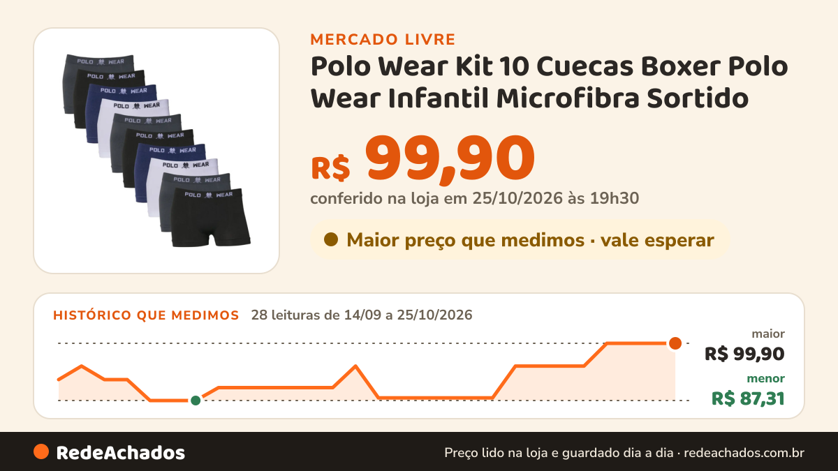 Histórico de preço de Polo Wear Kit 10 Cuecas Boxer Polo Wear Infantil Microfibra Sortido no Mercado Livre: 28 leituras de 14/09/2026 a 25/10/2026, menor R$ 87,31, maior R$ 99,90; R$ 99,90 conferido em 25/10/2026 às 19h30