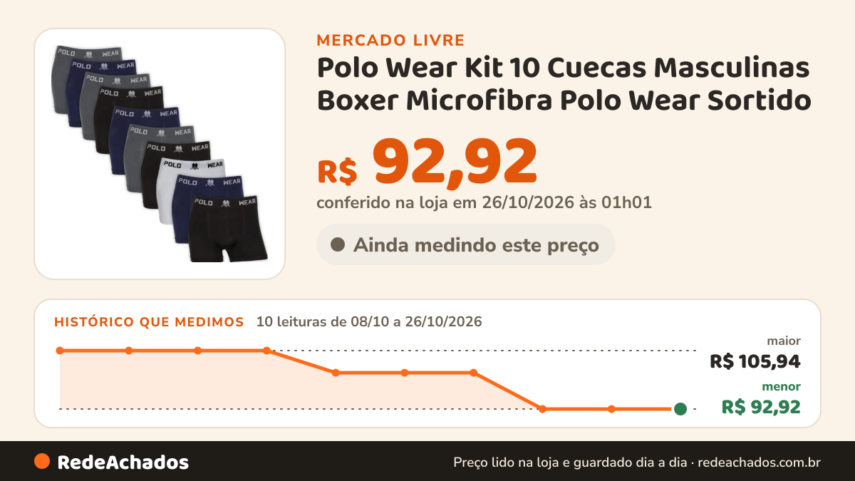 Histórico de preço de Polo Wear Kit 10 Cuecas Masculinas Boxer Microfibra Polo Wear Sortido no Mercado Livre: 10 leituras de 08/10/2026 a 26/10/2026, menor R$ 92,92, maior R$ 105,94; R$ 92,92 conferido em 26/10/2026 às 01h01