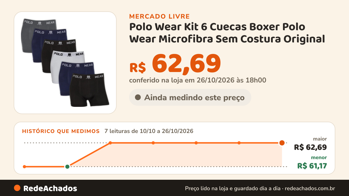 Histórico de preço de Polo Wear Kit 6 Cuecas Boxer Polo Wear Microfibra Sem Costura Original no Mercado Livre: 7 leituras de 10/10/2026 a 26/10/2026, menor R$ 61,17, maior R$ 62,69; R$ 62,69 conferido em 26/10/2026 às 18h00