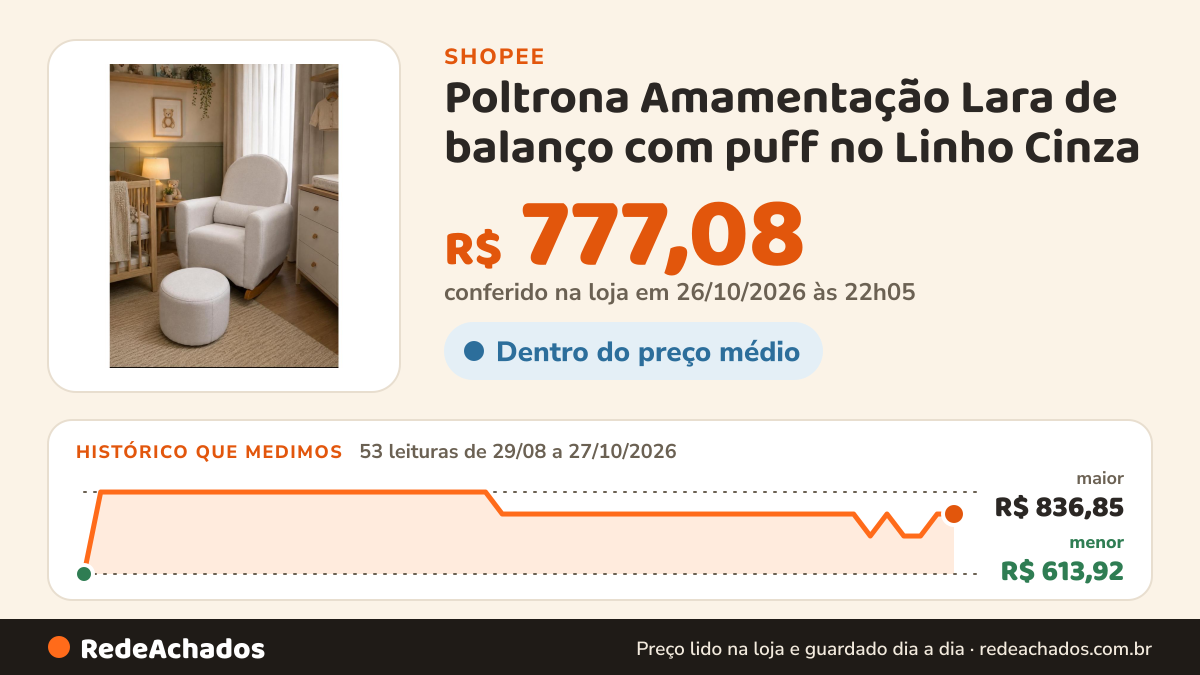 Histórico de preço de Poltrona Amamentação Lara de balanço com puff no Linho Cinza na Shopee: 53 leituras de 29/08/2026 a 27/10/2026, menor R$ 613,92, maior R$ 836,85; R$ 777,08 conferido em 26/10/2026 às 22h05