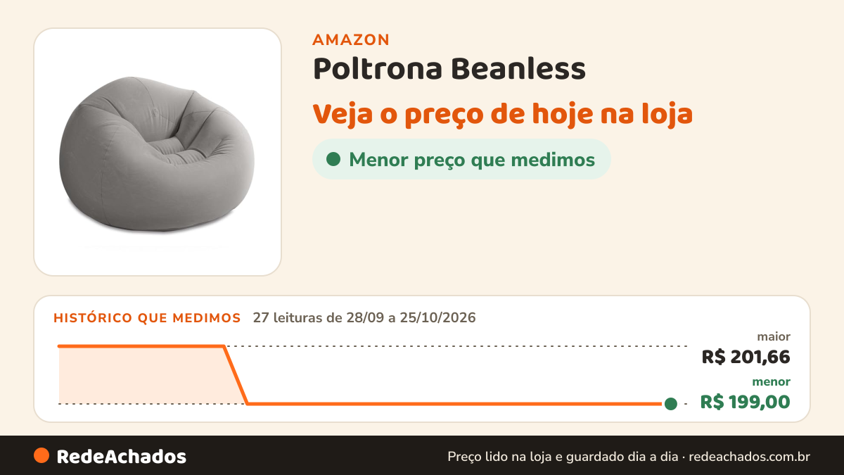 Histórico de preço de Poltrona Beanless na Amazon: 27 leituras de 28/09/2026 a 25/10/2026, menor R$ 199,00, maior R$ 201,66