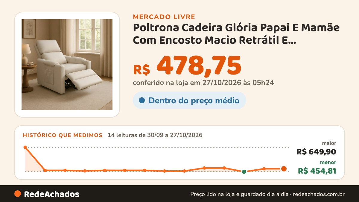 Histórico de preço de Poltrona Cadeira Glória Papai E Mamãe Com Encosto Macio Retrátil E Reclinável De no Mercado Livre: 13 leituras de 30/09/2026 a 25/10/2026, menor R$ 454,81, maior R$ 649,90