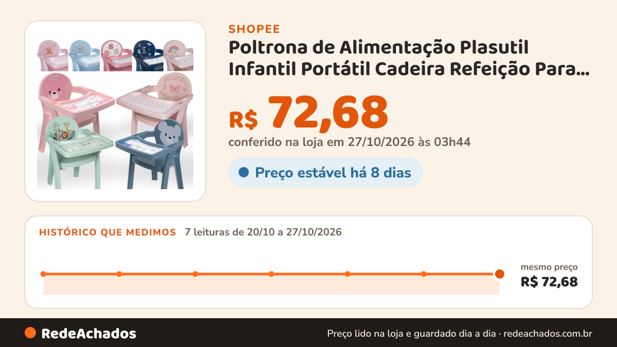 Histórico de preço de Poltrona de Alimentação Plasutil Infantil Portátil Cadeira Refeição Para Bebê Com Bandeja… na Shopee: 7 leituras de 20/10/2026 a 27/10/2026, mesmo preço, R$ 72,68, em todas; R$ 72,68 conferido em 27/10/2026 às 03h44