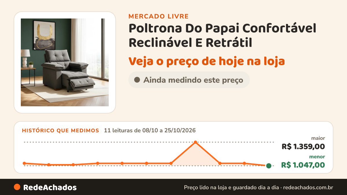 Histórico de preço de Poltrona Do Papai Confortável Reclinável E Retrátil no Mercado Livre: 11 leituras de 08/10/2026 a 25/10/2026, menor R$ 1.047,00, maior R$ 1.359,00